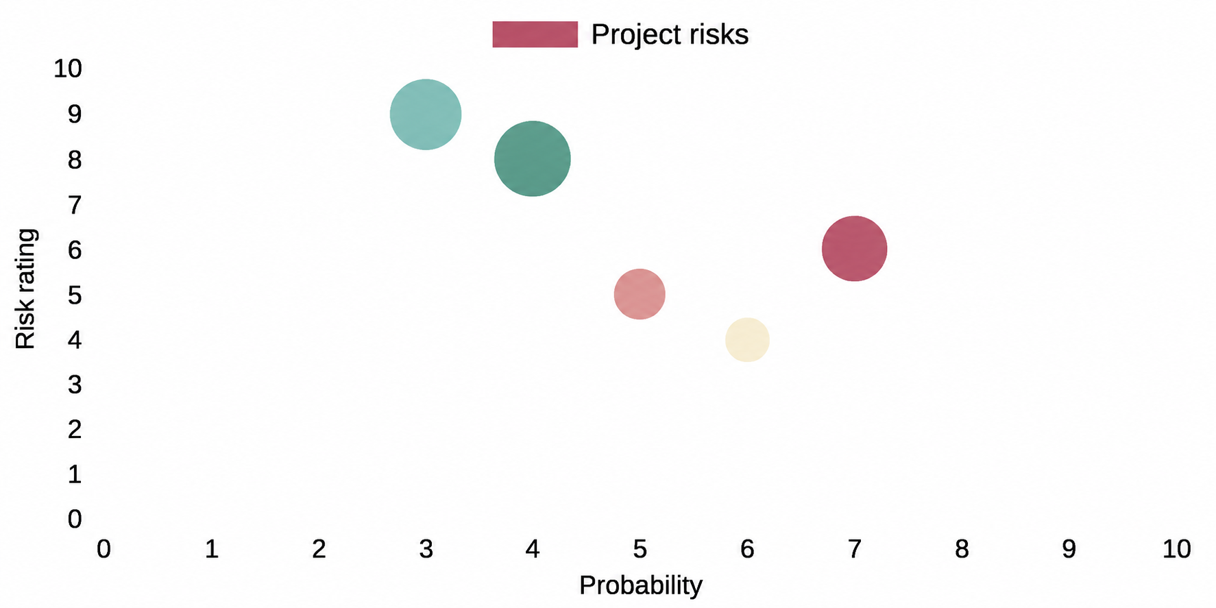 Project risk matrix