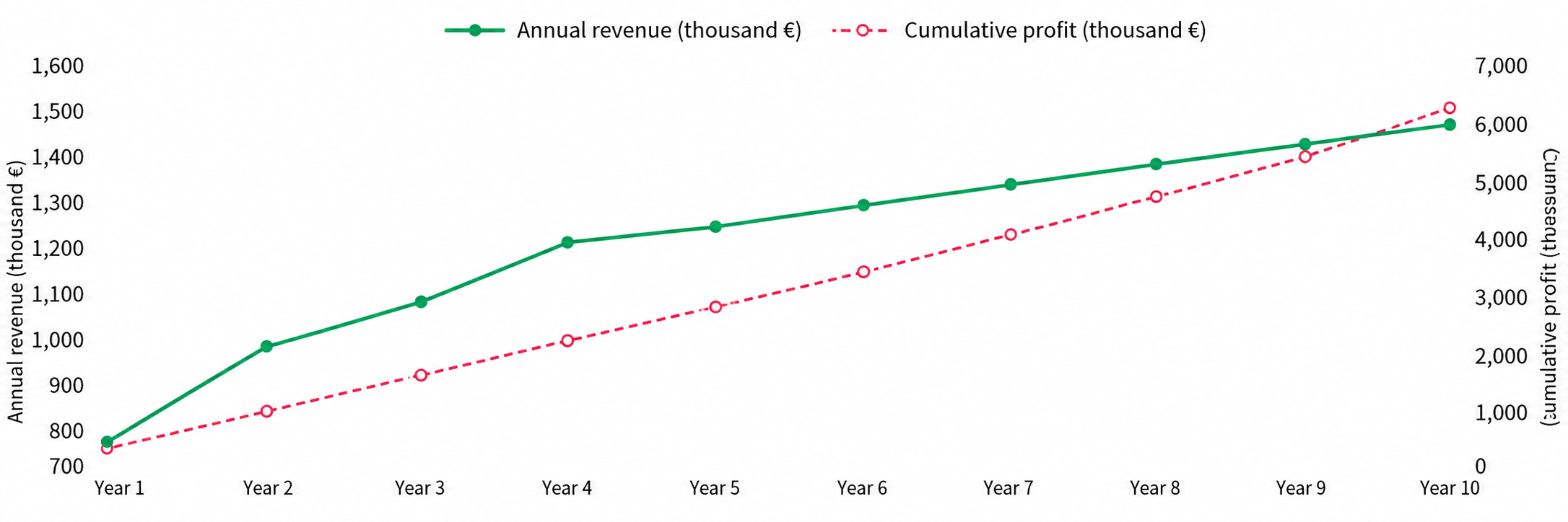 Revenue and cumulative profit forecast