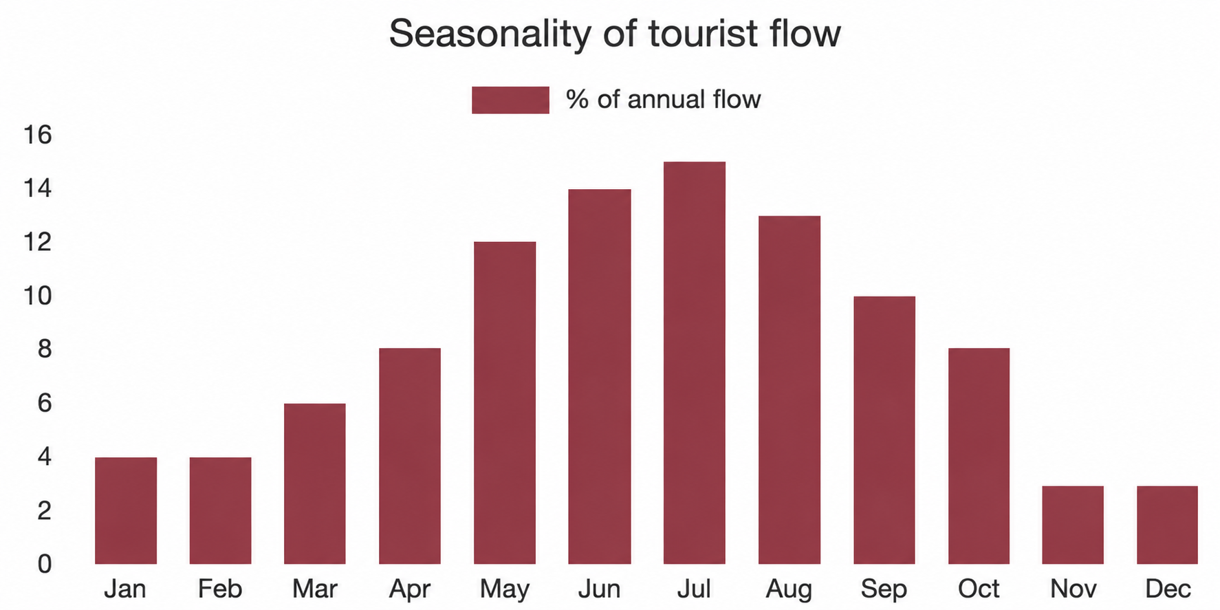 Seasonality of tourist flow