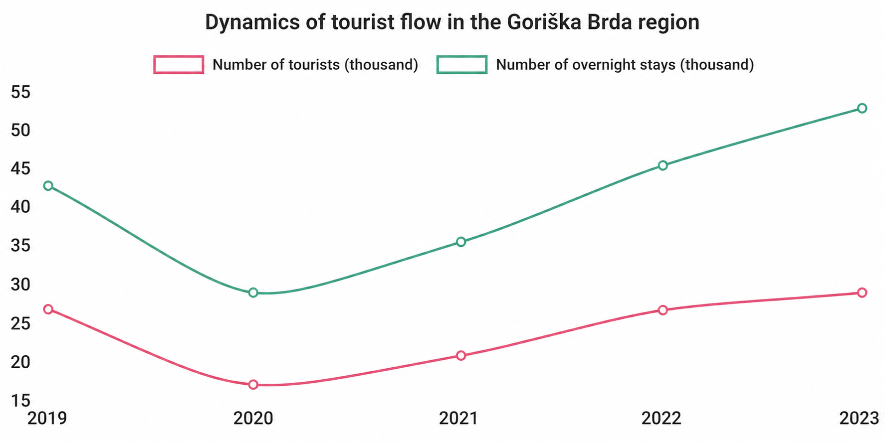 Dynamics of tourist flow in the Goriška Brda region