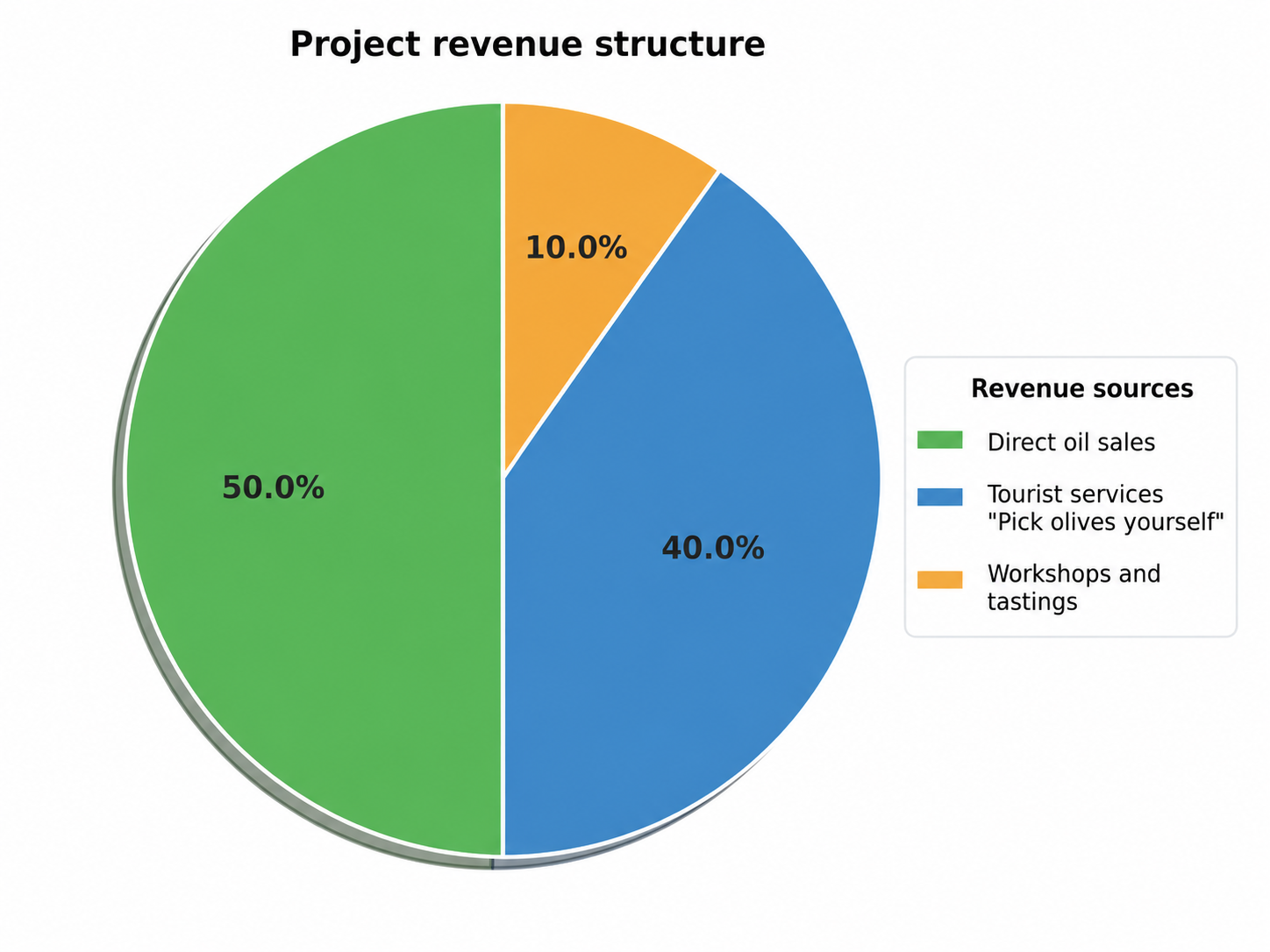 Revenue Structure