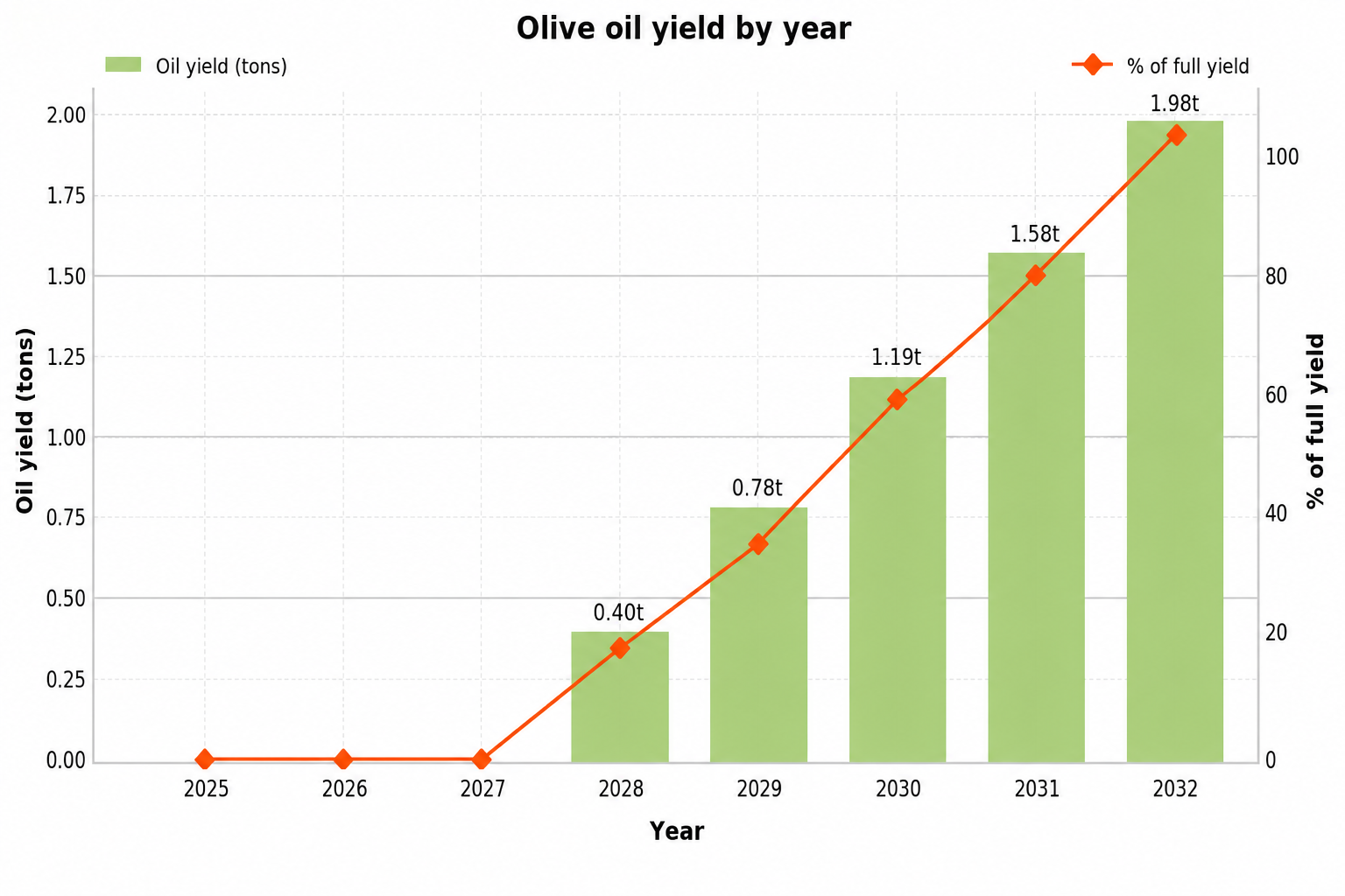 Olive Oil Yield Chart