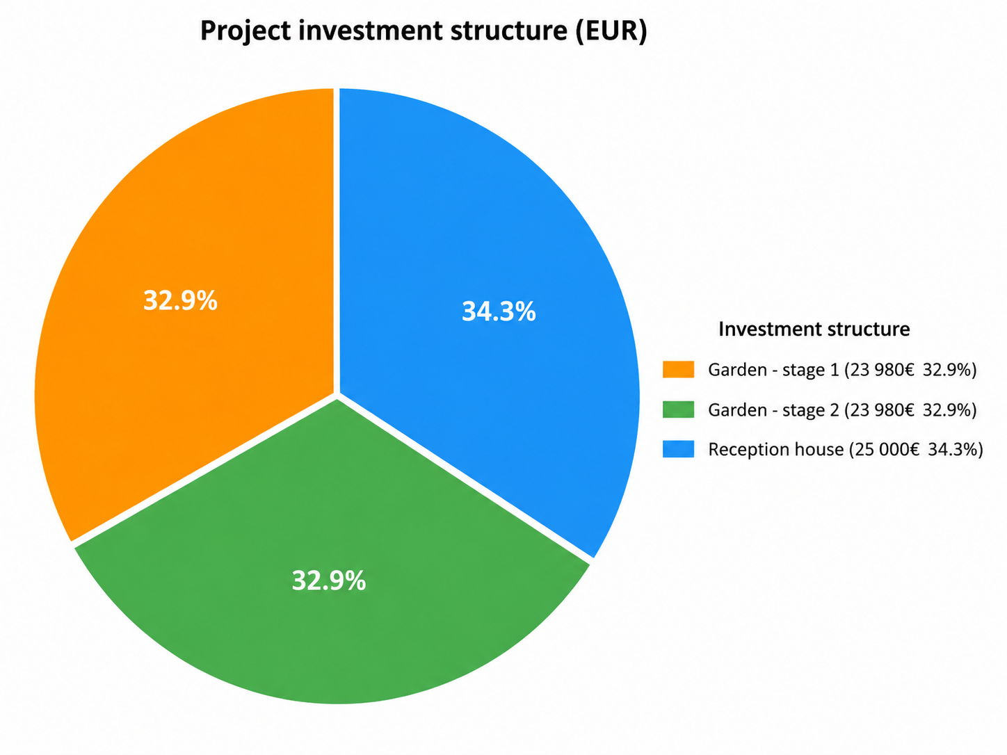 Investment Structure