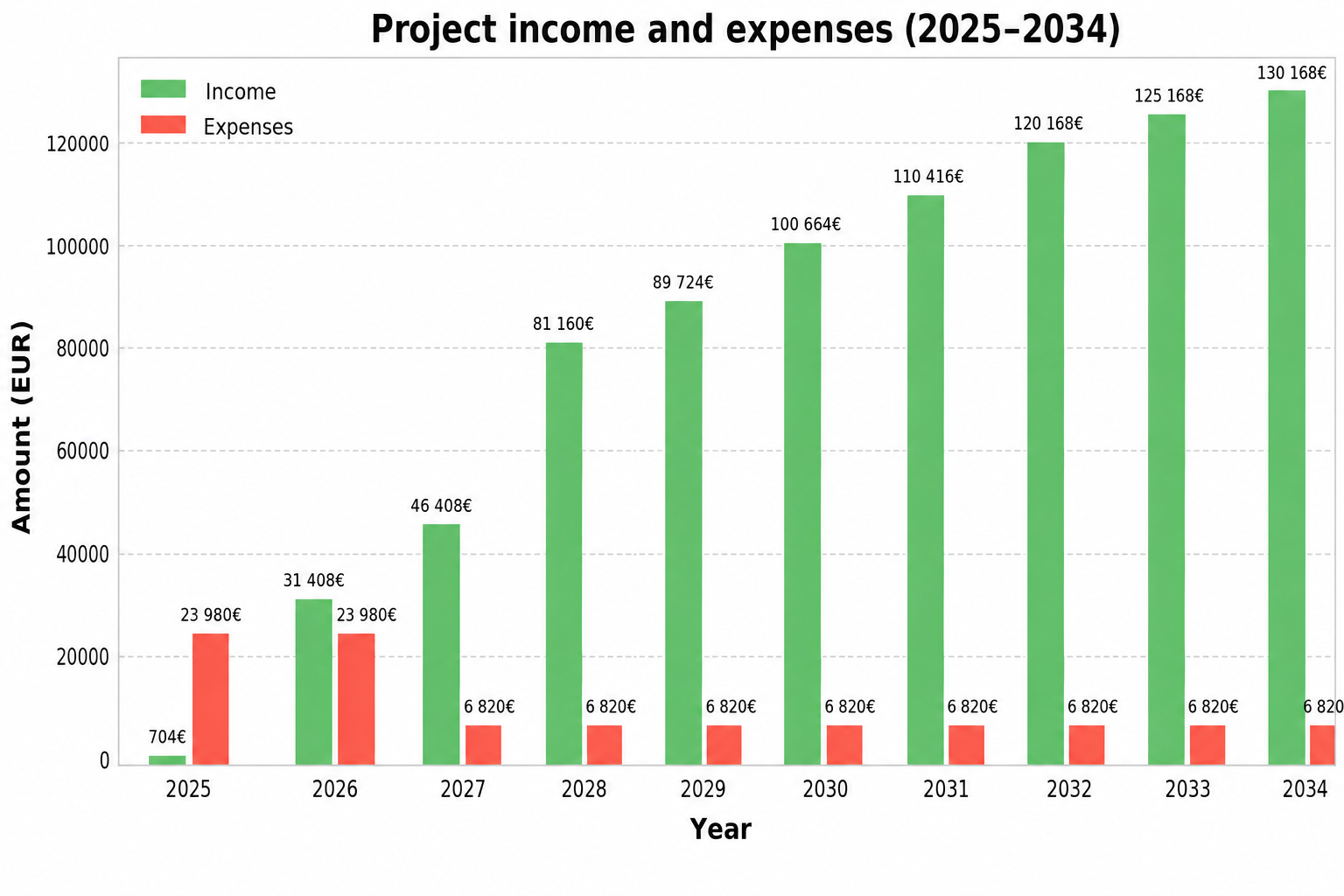 Revenue and Expenses by Year