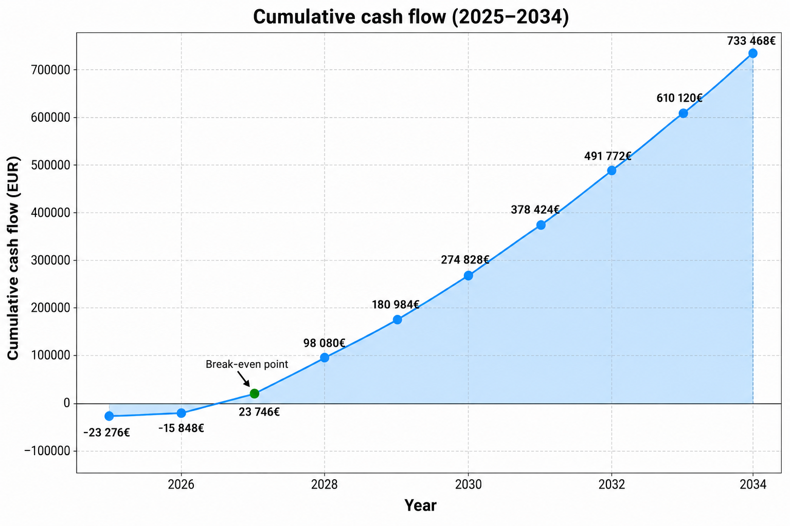 Cumulative Cash Flow