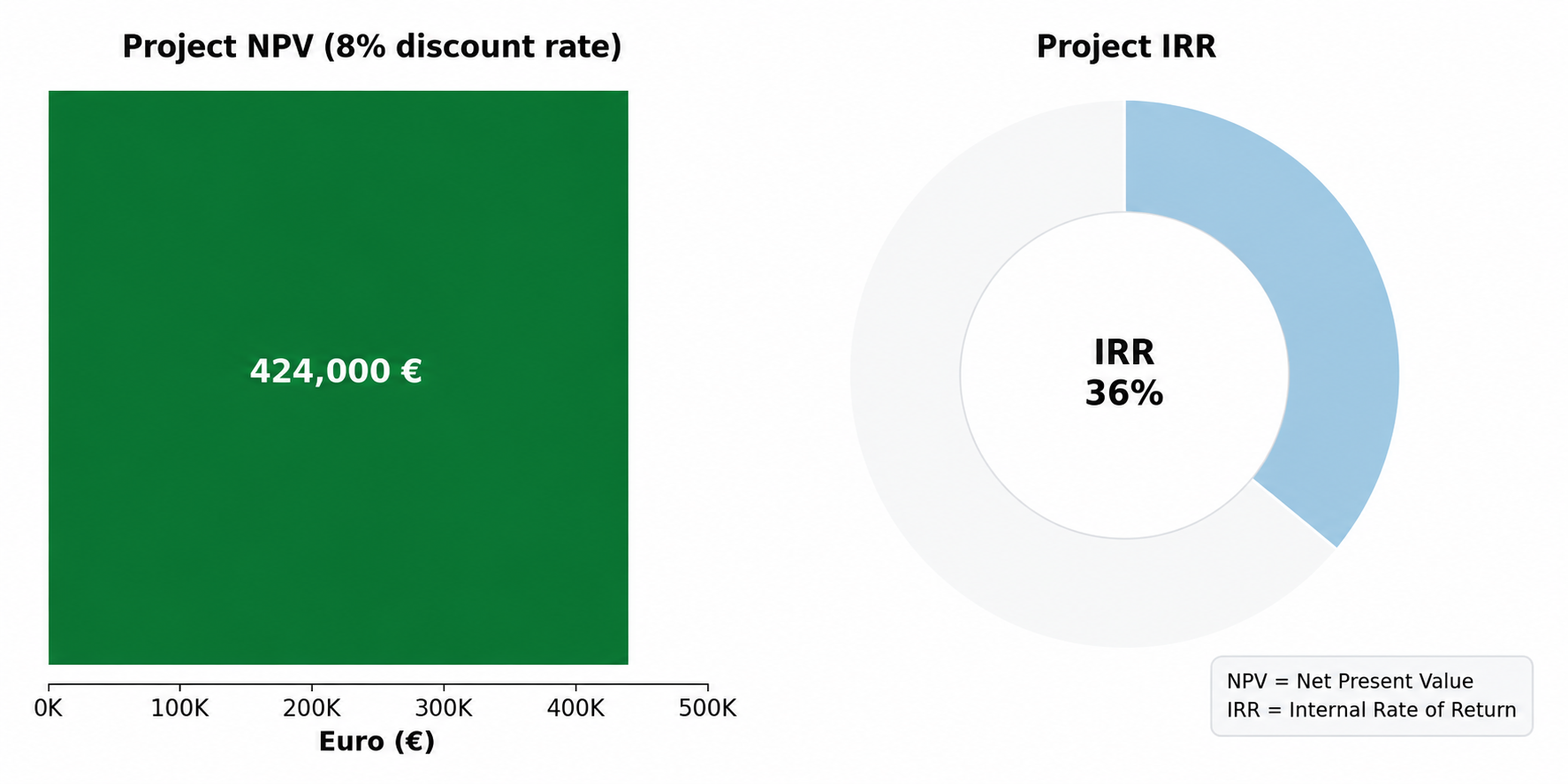 NPV and project IRR